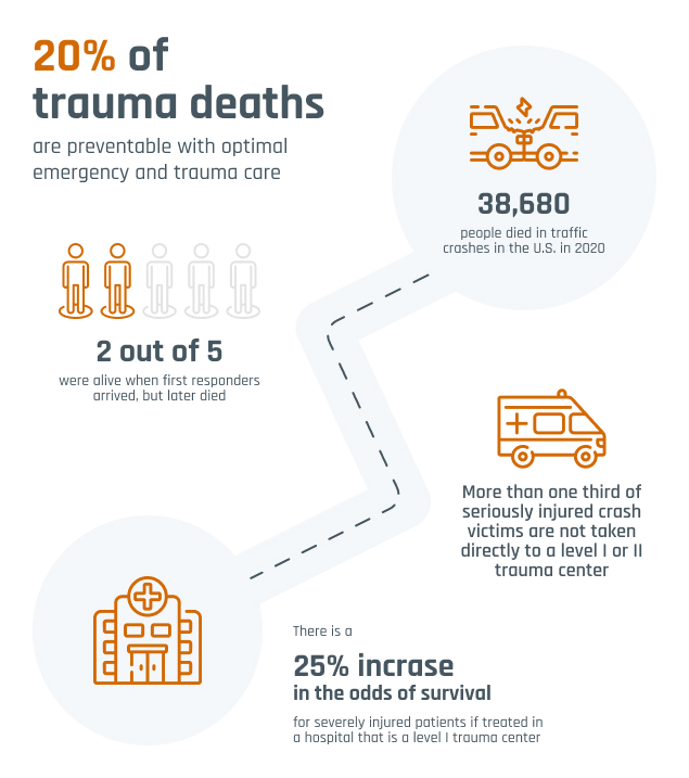 20% Of Trauma Deaths
