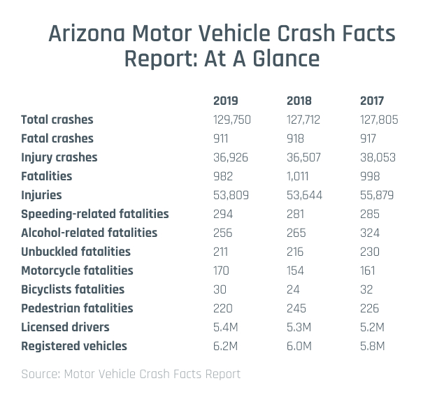 Arizona Motor Vechile Crash Facts Report: At A Glance