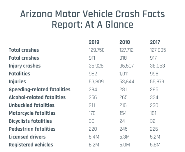Infographic about Arizona Motor Vehicle Crash