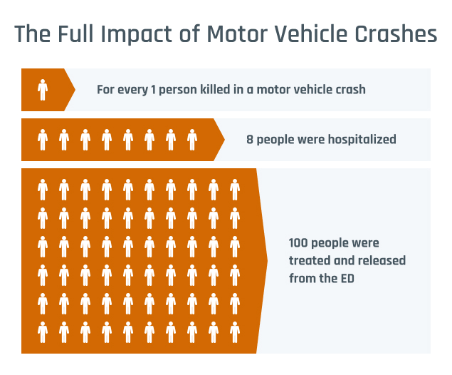 Photo of The Full Impact Of Motor Vehicle Crashes