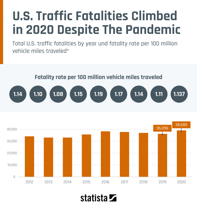 U.S. Traffic Fatalities Climbed In 2020 Despite The Pandemic