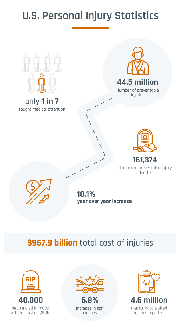 Infographic about personal injury statistics